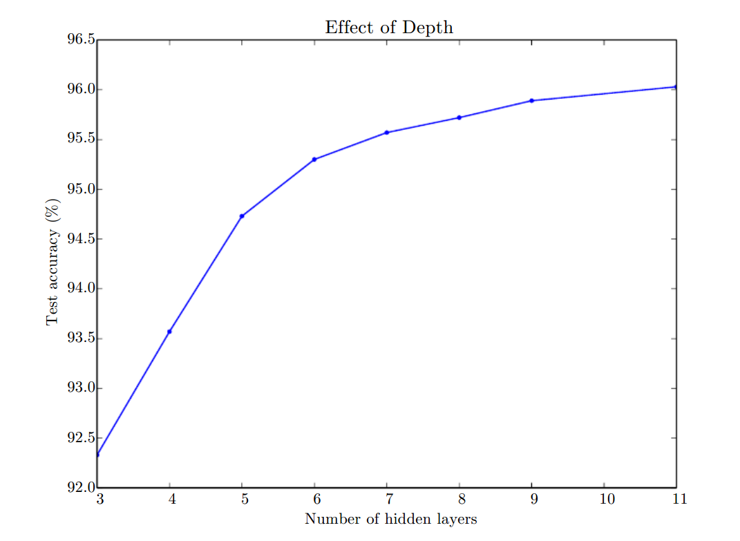 Effect of increasing depth of network