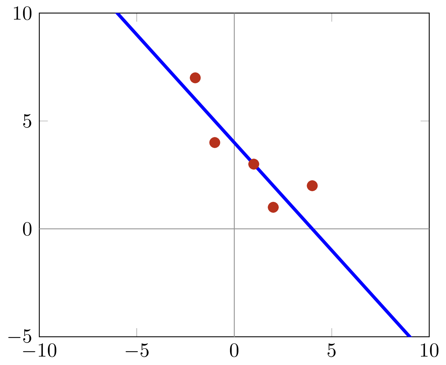 Linear regression is a straight line