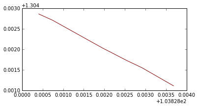 Incorrect filtering yields a single road