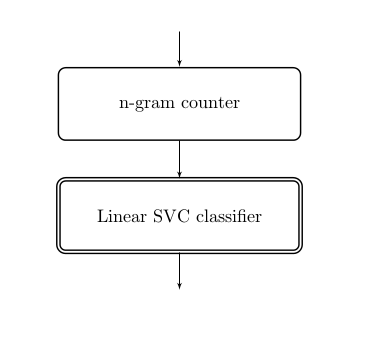 Simple machine learning pipeline