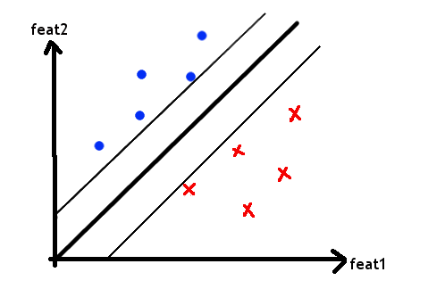 How linear SVC works: draw a line between the two sets of points with as large a margin as possible