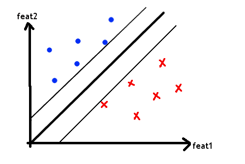 Classify the new points based on where they fall with respect to the line