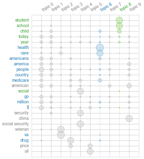 Termite plot from Textacy